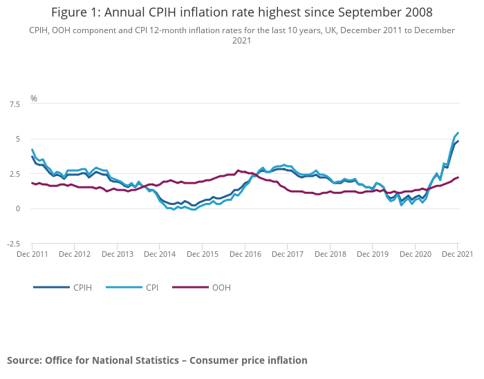 Figure 1_ Annual CPIH inflation rate highest since September 2008